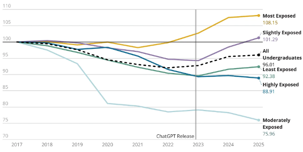 AI, Students, Recent Grads