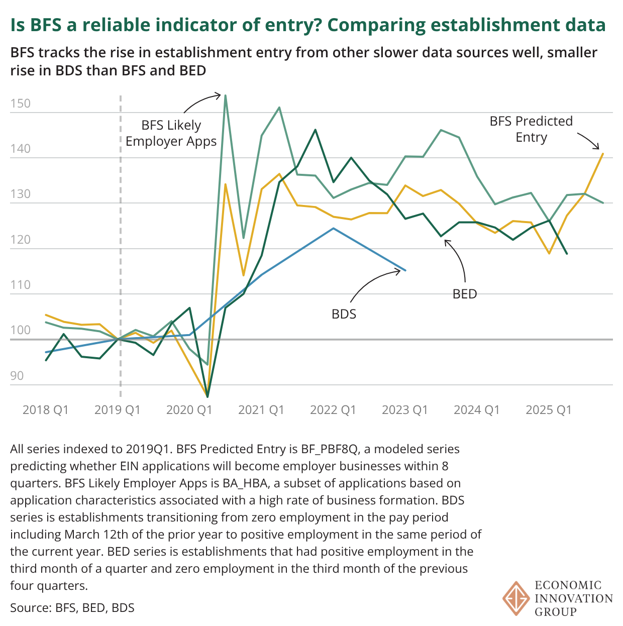 BFS Reliability, Estabs