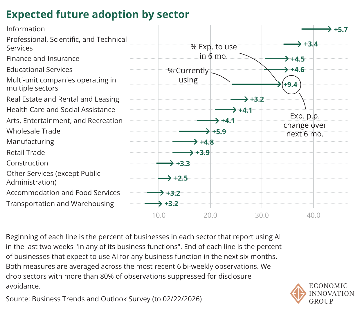 Sectoral Change in AI Use
