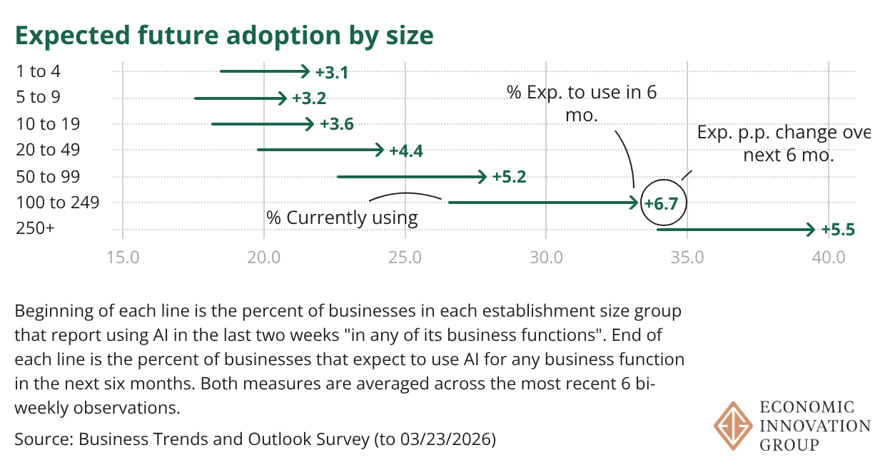Change in AI Use by Firm Size