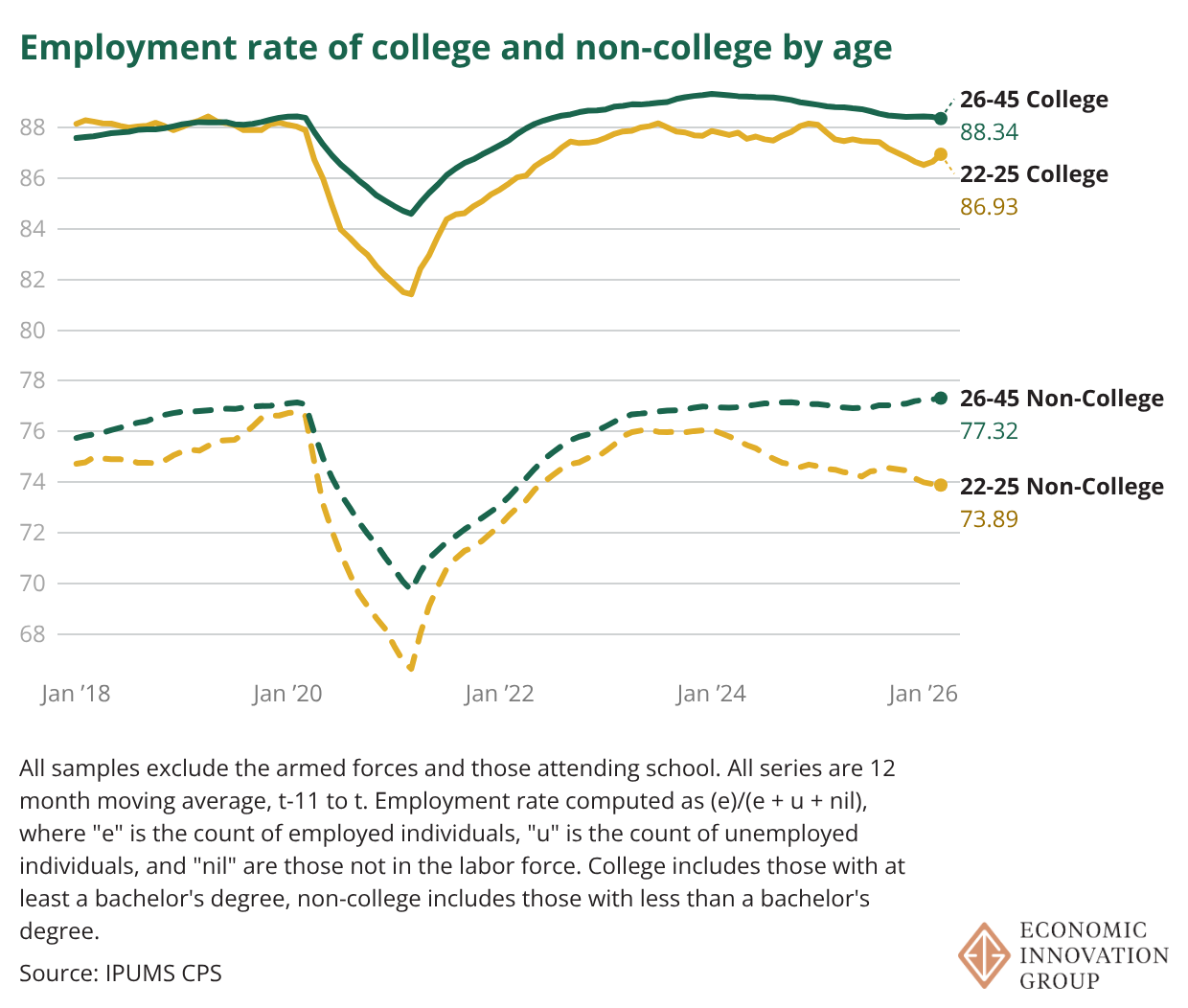 Employment Rate of College/Non-College Workers