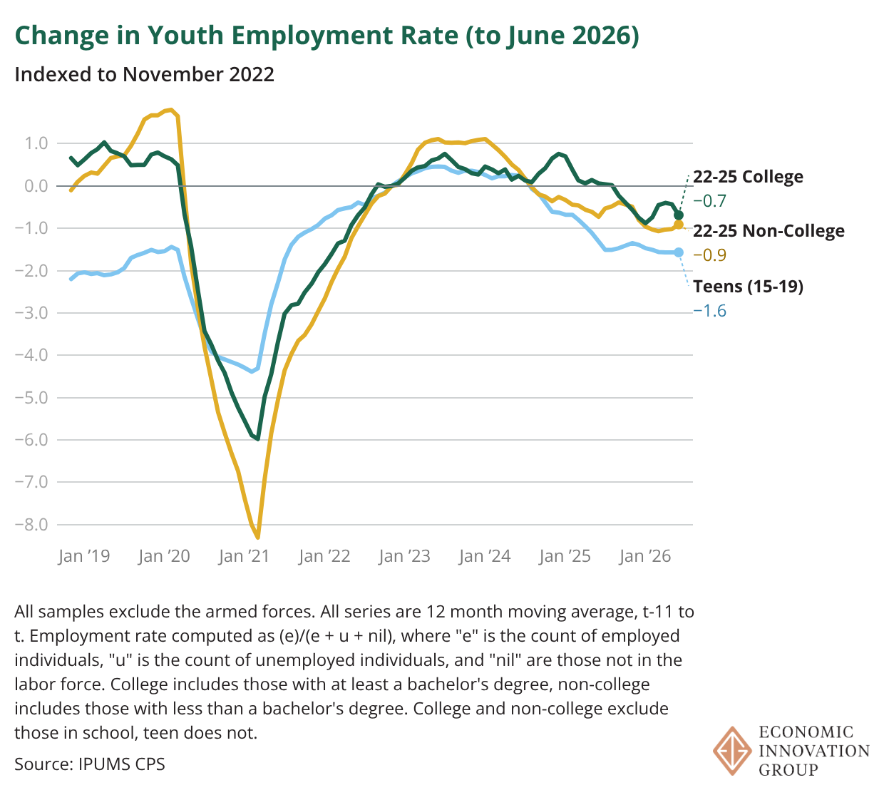 Change in Employment Rate of College/Non-College/Teen