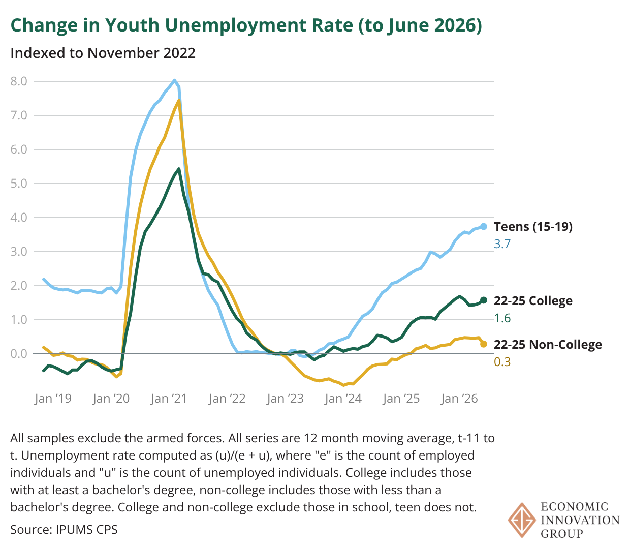 Change in Unemployment Rate of College/Non-College/Teen