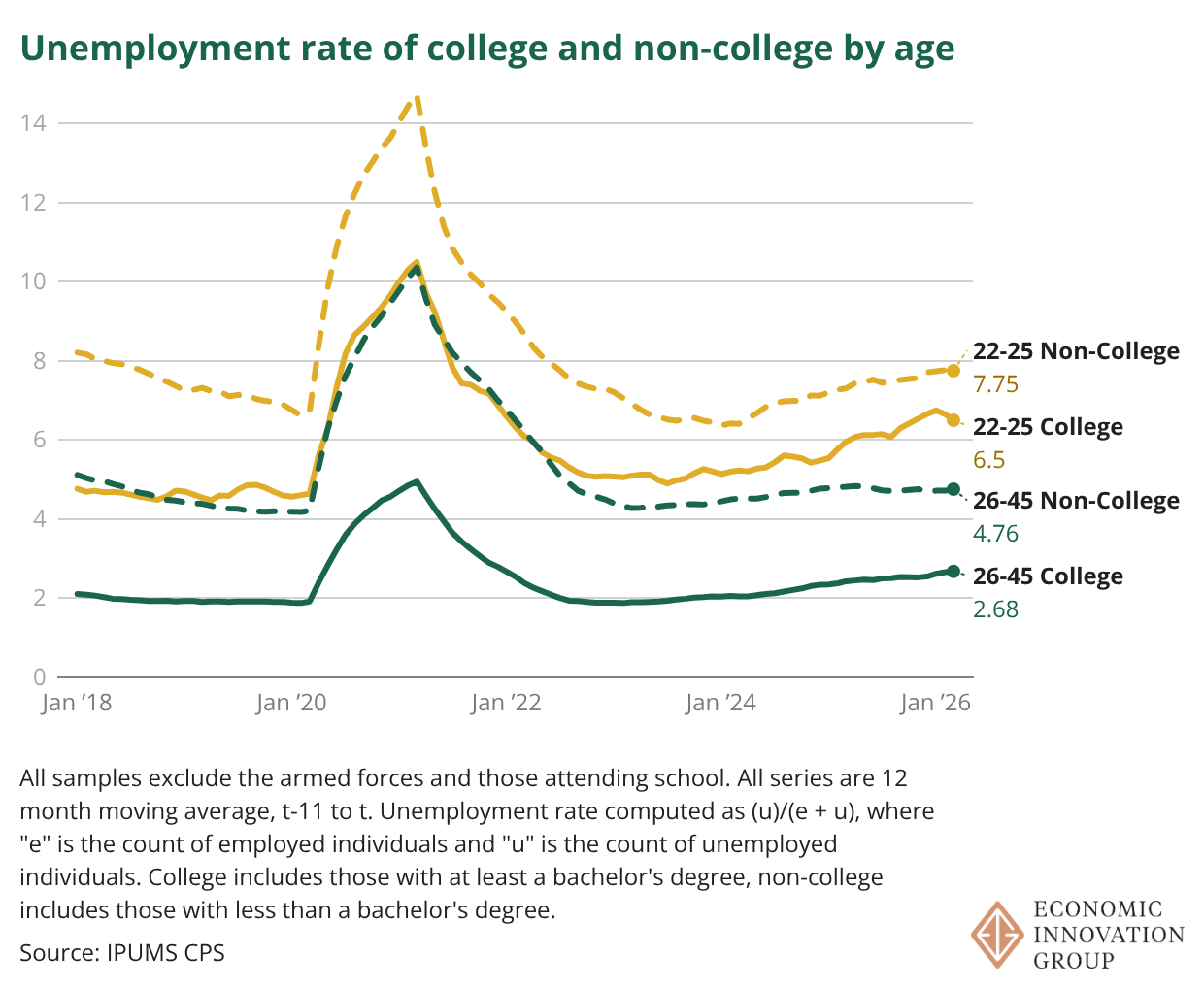 Unemployment Rate of College/Non-College Workers
