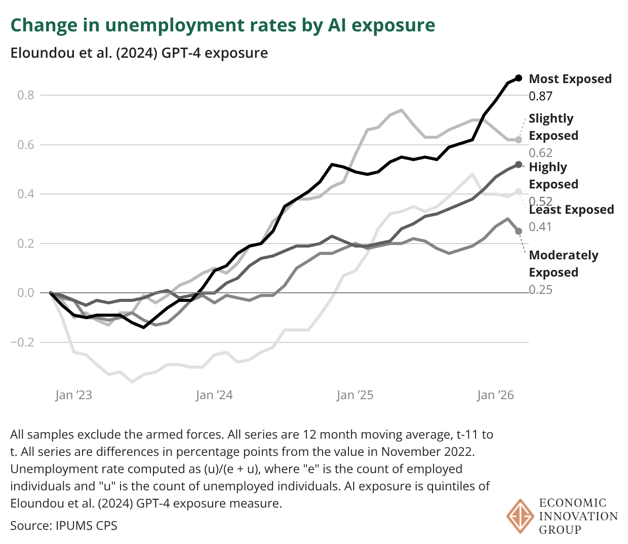 Change in Unemployment Rate by AI Exposure