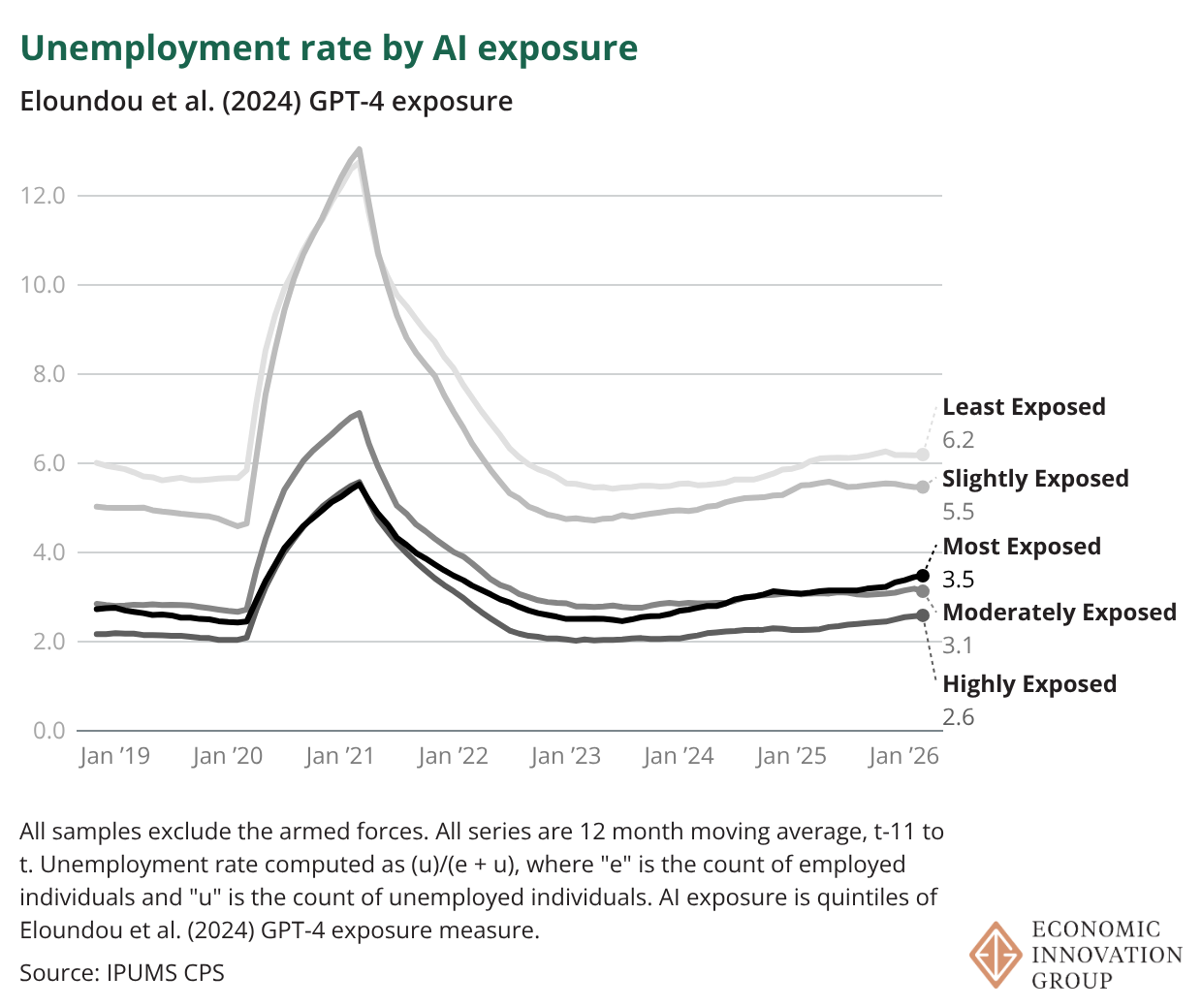 Unemployment Rate by AI Exposure